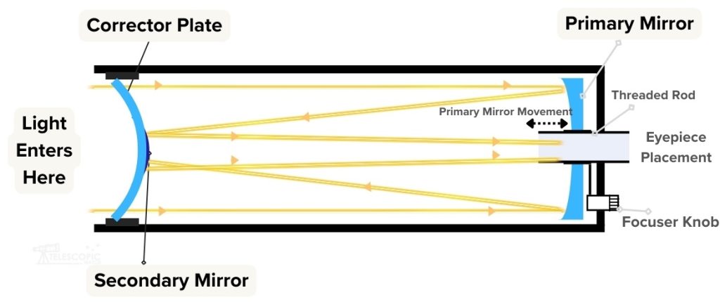 Maksutov Cassegrain telescope's light path