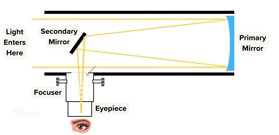 Newtonian reflector light path diagram