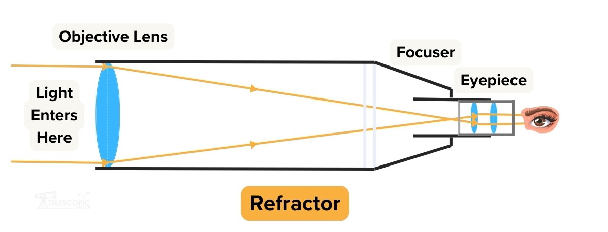 Refractor telescope light path without diagonal