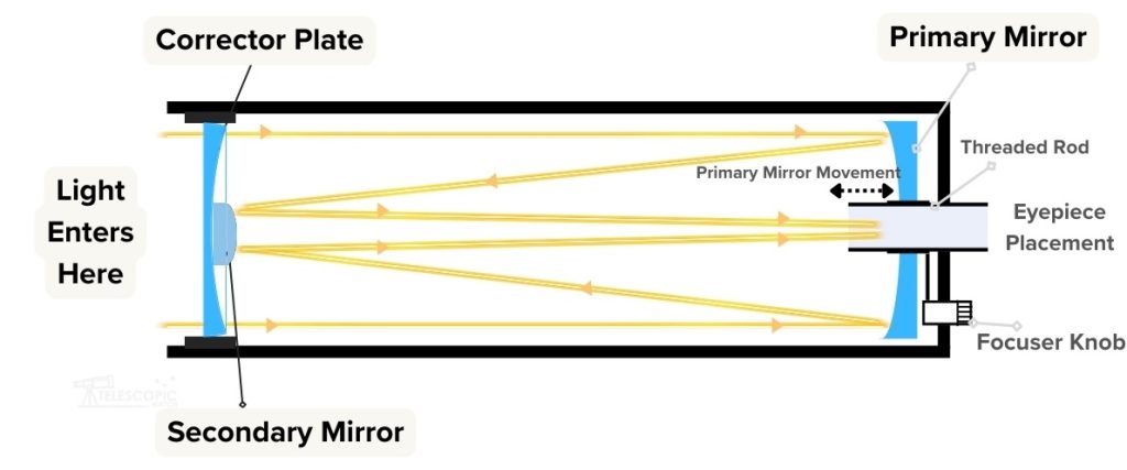 SCT telescope's light path diagram