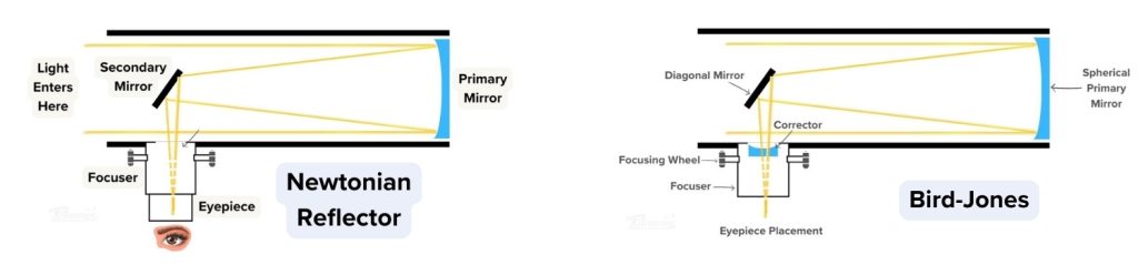 Newtonian reflector's and Bird-Jones' light path diagram