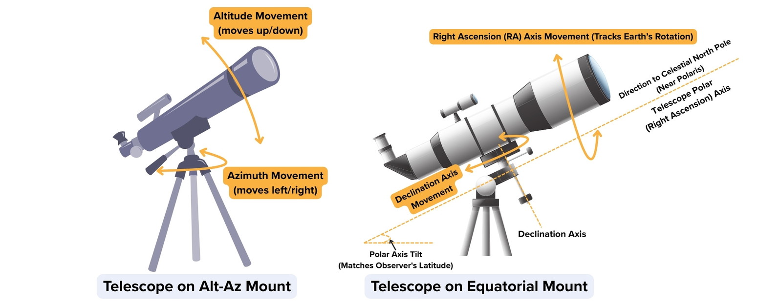 The Alt-Az mount moves in altitude (up/down) and azimuth (left/right), while the Equatorial mount moves along right ascension (tracking Earth’s rotation) and declination (north/south). The equatorial mount is aligned with the celestial pole for accurate star tracking.