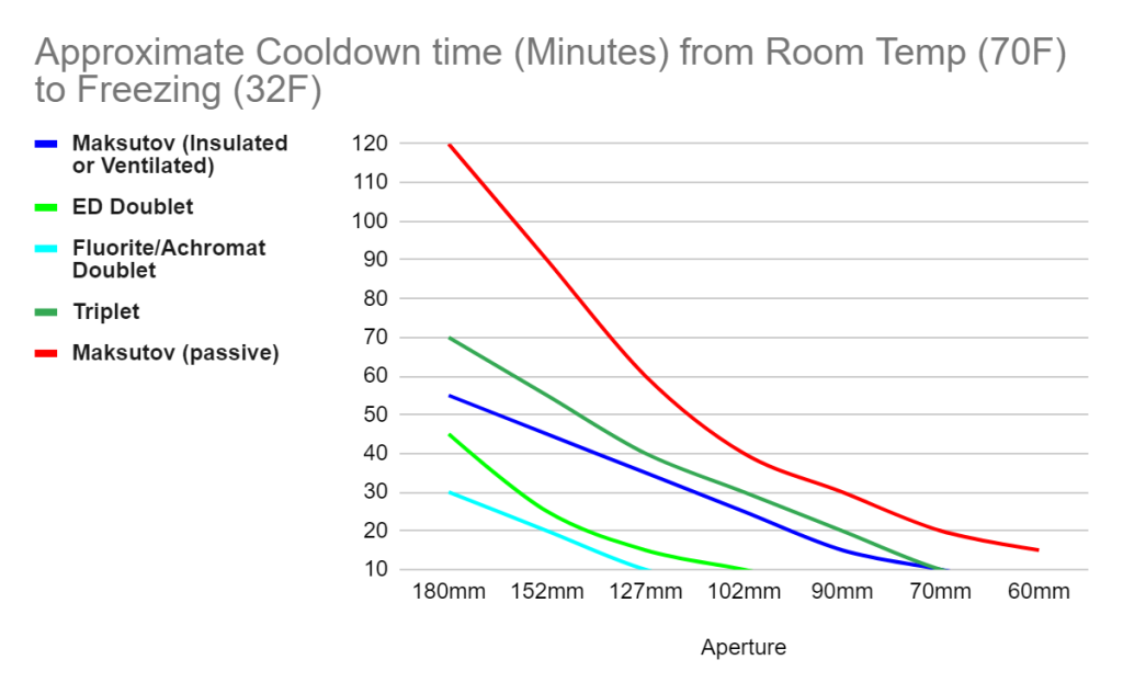 Cooldown time comparison graph