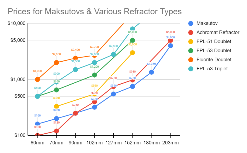 Price comparison graph of refractors and maksutovs