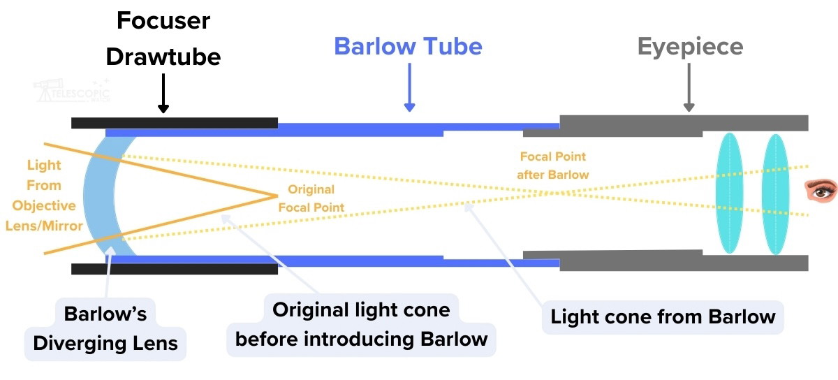 Light path diagram after and before barlow lens introduction in a telescope