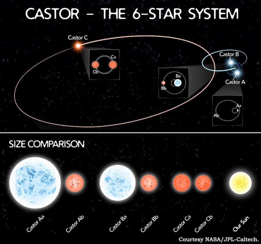 Castor stars infographic