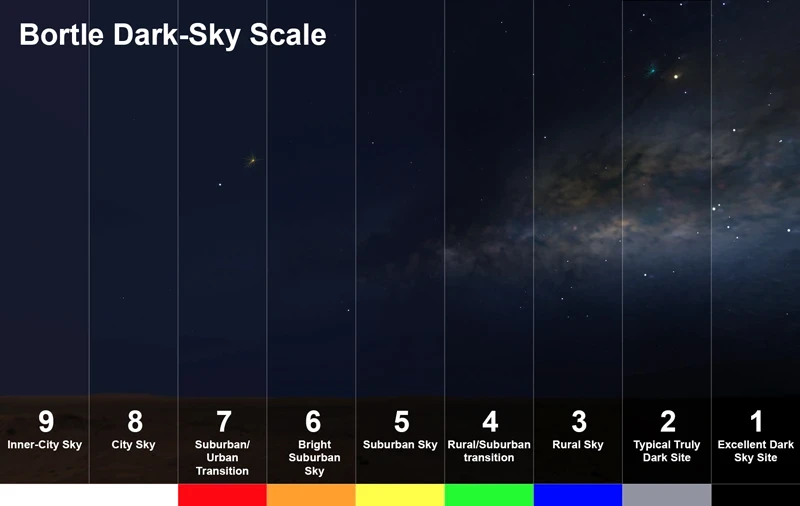 Bortle Scale and Visibility of Sky