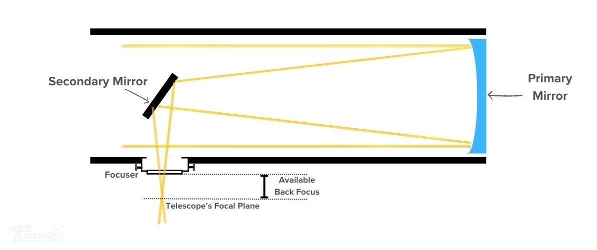 A reflector telescope's diagram showing its back focus distance