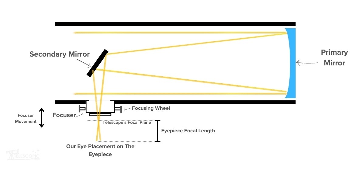 Reflector telescope light diagram with optic parts
