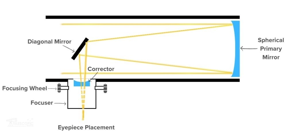 Bird Jones telescope design's optical path diagram