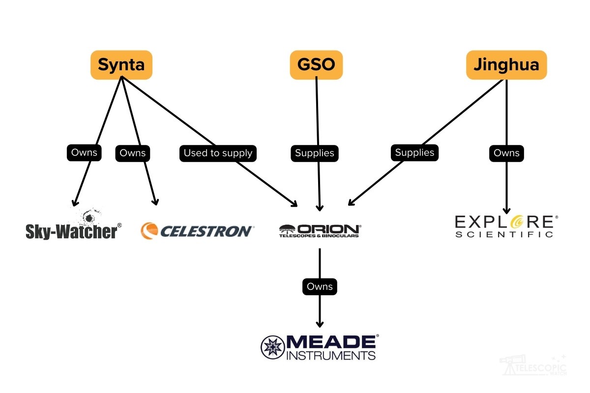 The connections between major amateur telescope brands in the US, featuring Orion, Meade, Celestron, SkyWatcher and Explore Scientific.