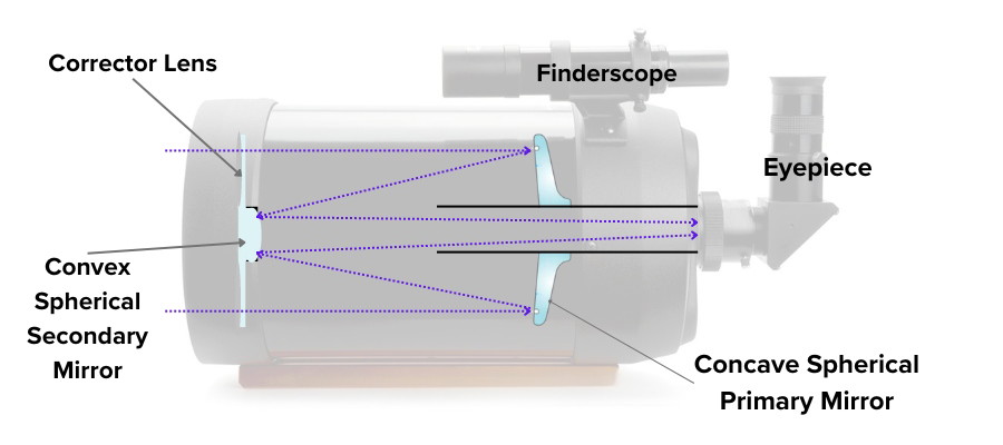 Celestron C6, a Schmit Cassegrain on background, and the parts of an SCT marked