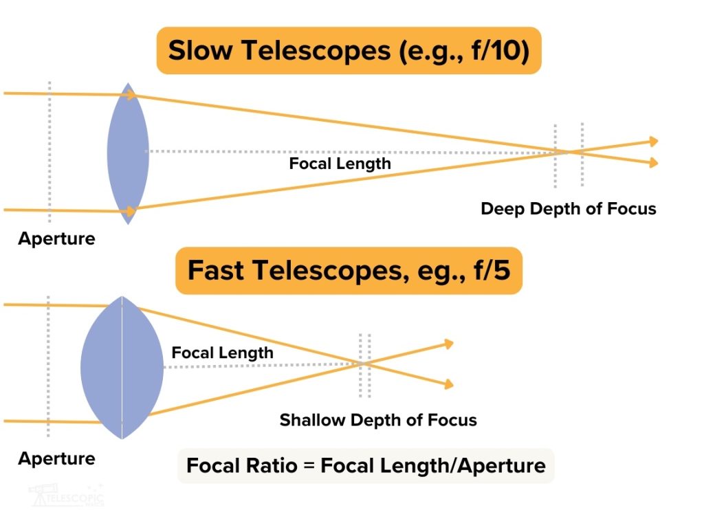 slow and fast focal ratio telescope's light cone